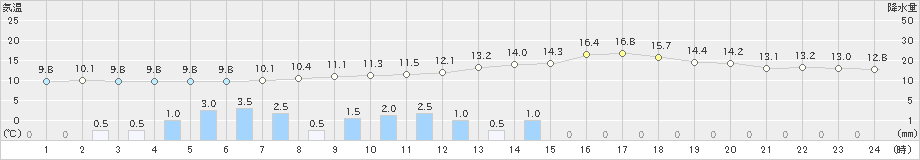 日向(>2019年02月19日)のアメダスグラフ