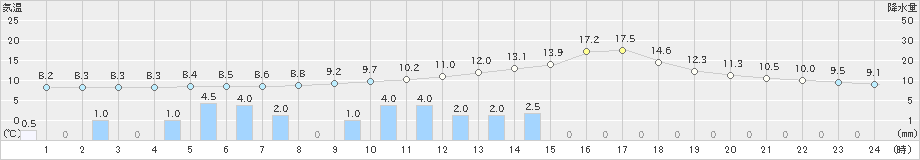 神門(>2019年02月19日)のアメダスグラフ