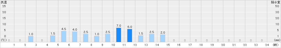 都農(>2019年02月19日)のアメダスグラフ