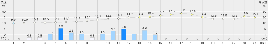 高鍋(>2019年02月19日)のアメダスグラフ