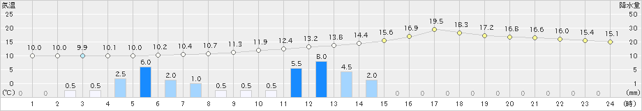 宮崎(>2019年02月19日)のアメダスグラフ