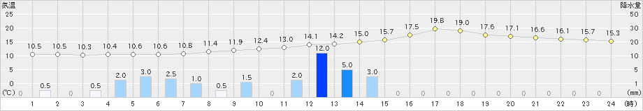 赤江(>2019年02月19日)のアメダスグラフ