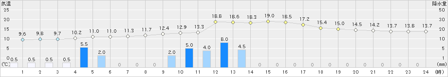 さつま柏原(>2019年02月19日)のアメダスグラフ