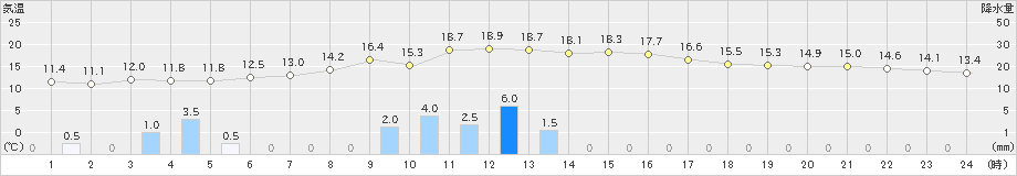 川内(>2019年02月19日)のアメダスグラフ