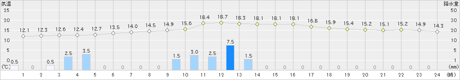 東市来(>2019年02月19日)のアメダスグラフ