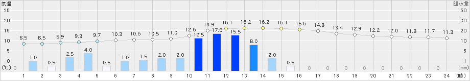 牧之原(>2019年02月19日)のアメダスグラフ