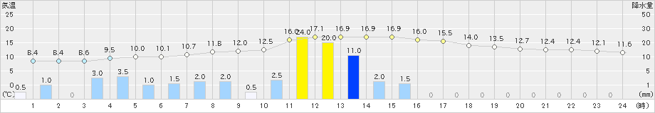 輝北(>2019年02月19日)のアメダスグラフ