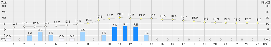 加世田(>2019年02月19日)のアメダスグラフ