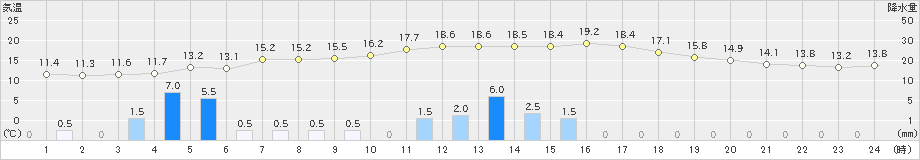 志布志(>2019年02月19日)のアメダスグラフ