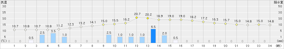 肝付前田(>2019年02月19日)のアメダスグラフ