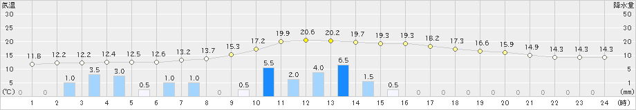 指宿(>2019年02月19日)のアメダスグラフ