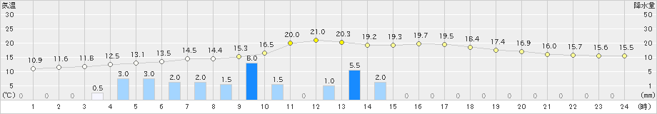 内之浦(>2019年02月19日)のアメダスグラフ