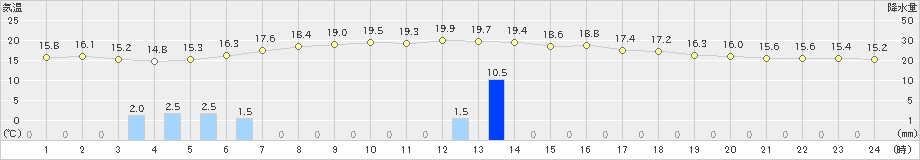 上中(>2019年02月19日)のアメダスグラフ