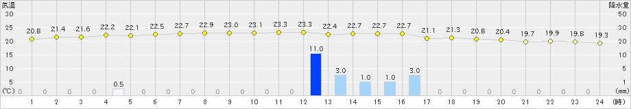 古仁屋(>2019年02月19日)のアメダスグラフ