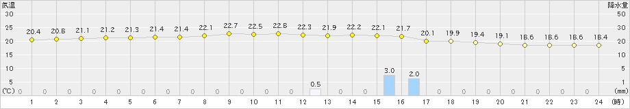 伊仙(>2019年02月19日)のアメダスグラフ