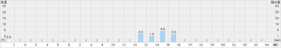 読谷(>2019年02月19日)のアメダスグラフ