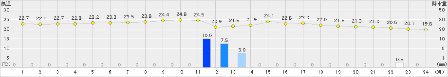 久米島(>2019年02月19日)のアメダスグラフ