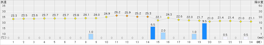 下地島(>2019年02月19日)のアメダスグラフ