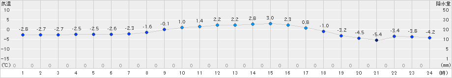 江丹別(>2019年02月20日)のアメダスグラフ