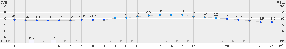 石狩沼田(>2019年02月20日)のアメダスグラフ
