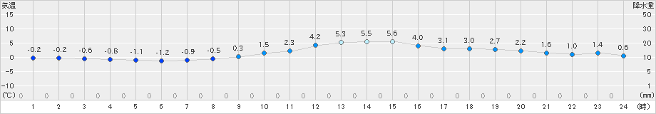 蘭越(>2019年02月20日)のアメダスグラフ