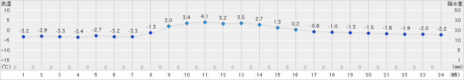 鶴居(>2019年02月20日)のアメダスグラフ