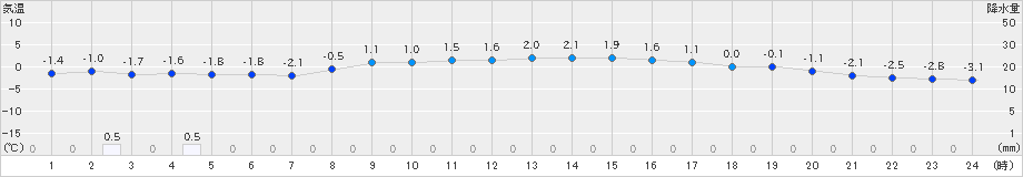 上札内(>2019年02月20日)のアメダスグラフ