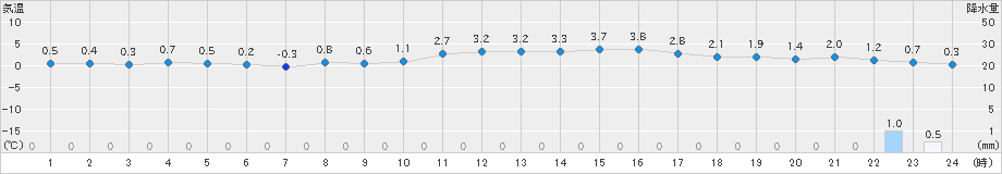 森(>2019年02月20日)のアメダスグラフ