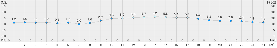 せたな(>2019年02月20日)のアメダスグラフ