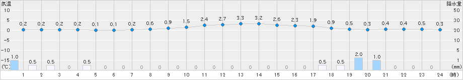軽米(>2019年02月20日)のアメダスグラフ