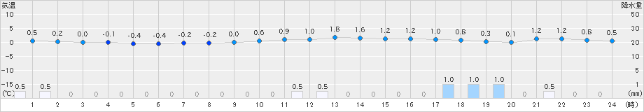 奥中山(>2019年02月20日)のアメダスグラフ