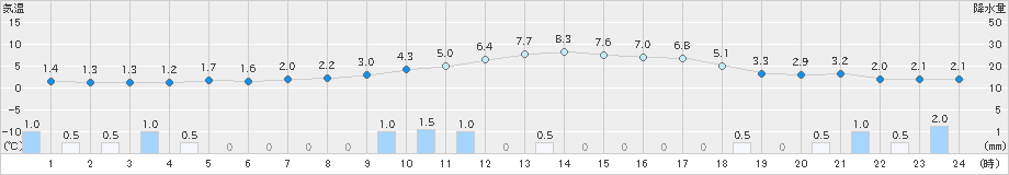 新庄(>2019年02月20日)のアメダスグラフ