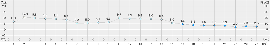 飯舘(>2019年02月20日)のアメダスグラフ