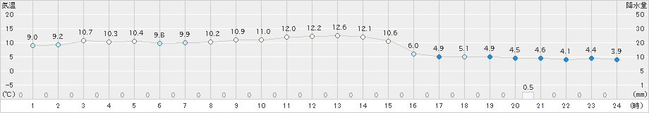 川内(>2019年02月20日)のアメダスグラフ