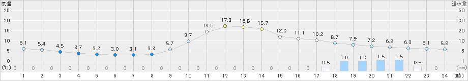 大子(>2019年02月20日)のアメダスグラフ