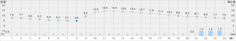 水戸(>2019年02月20日)のアメダスグラフ