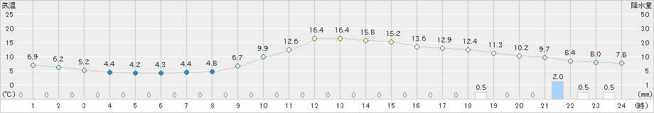 つくば(>2019年02月20日)のアメダスグラフ