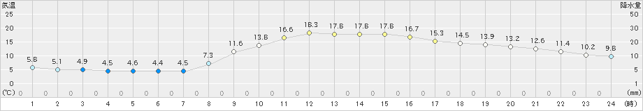 八王子(>2019年02月20日)のアメダスグラフ