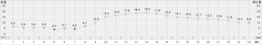 府中(>2019年02月20日)のアメダスグラフ