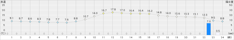 千葉(>2019年02月20日)のアメダスグラフ