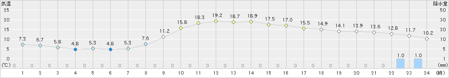 海老名(>2019年02月20日)のアメダスグラフ