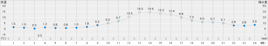 佐久(>2019年02月20日)のアメダスグラフ