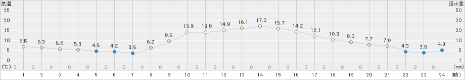 伊那(>2019年02月20日)のアメダスグラフ