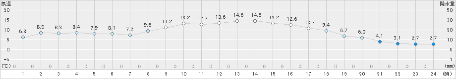 飯島(>2019年02月20日)のアメダスグラフ