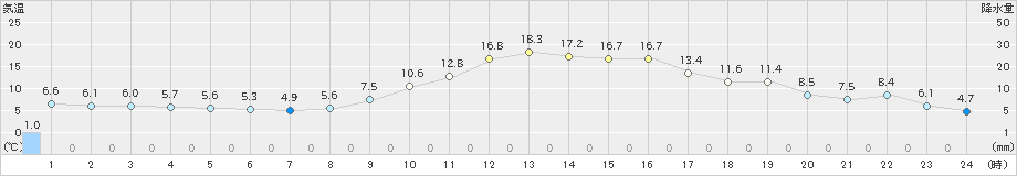 南信濃(>2019年02月20日)のアメダスグラフ