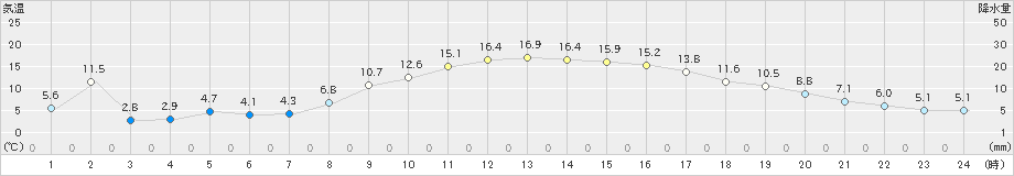 大泉(>2019年02月20日)のアメダスグラフ