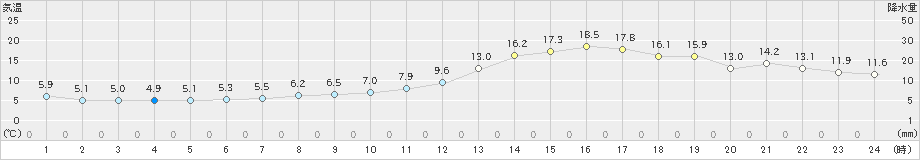 甲府(>2019年02月20日)のアメダスグラフ