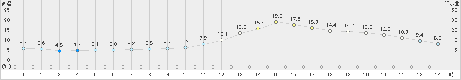 勝沼(>2019年02月20日)のアメダスグラフ