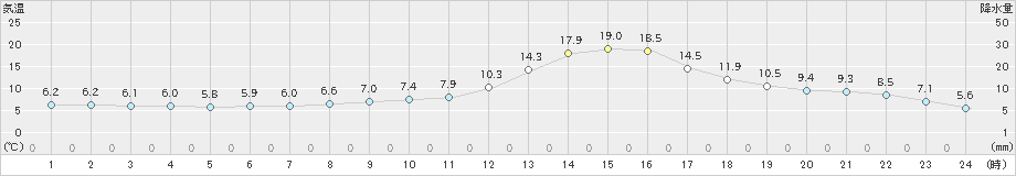 切石(>2019年02月20日)のアメダスグラフ