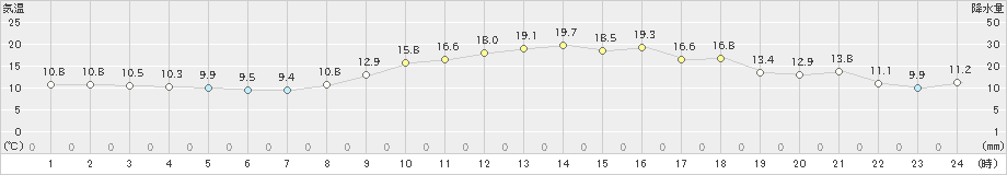 清水(>2019年02月20日)のアメダスグラフ